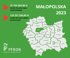 Pokaż zdjęcie: Mapa Małopolski z podziałem na powiaty na zielonym tle. Obok mapy podane są kwoty przeznaczone dla samorządów