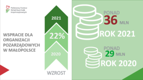 Pokaż zdjęcie: Grafika z informacją o wzroście kwot: NGO z Małopolski w bieżącym roku przyznano do tej pory ponad 36 mln zł na realizację 76 projektów. To aż o 22% więcej niż w 2020 roku. W ubiegłym roku, na ten cel NGO otrzymały ponad 29 mln