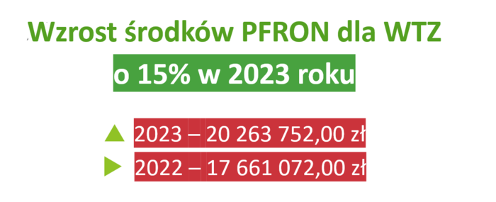 Pokaż zdjęcie: Grafika w kolorach czerwonym i zielonym pokazująca wzrost środków dla WTZ pomiędzy 2022 r. a 2023 r. 