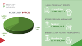 Pokaż zdjęcie: Grafika dotycząca podziału umów na trzy konkursy PFRON. Umowy i aneksy, które będą zawierane dotyczą trzech realizowanych konkursów: 1/2020 „Pokonamy bariery” (45 projektów na kwotę 16 mln), 1/2019 „Kierunek Aktywność” (4 projekty na k