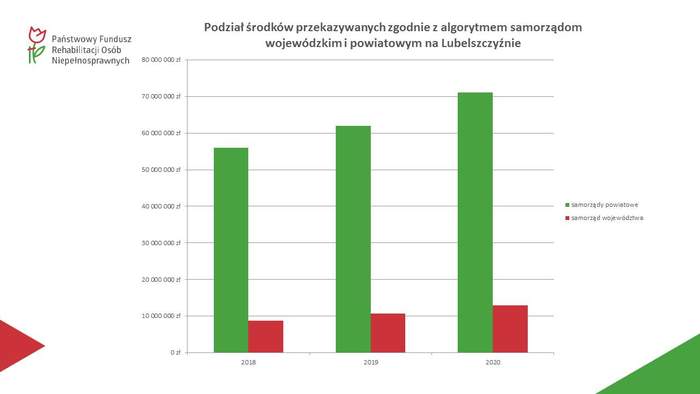 Pokaż zdjęcie: Ponad 80 milionów  złotych dla Lubelszczyzny