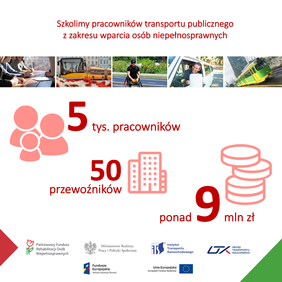 Infografika: Szkolimy pracowników transportu publicznego z zakresu wparcia osób niepełnosprawnych, tys. pracowników 50 przewoźników, ponad 9 mln złotych
