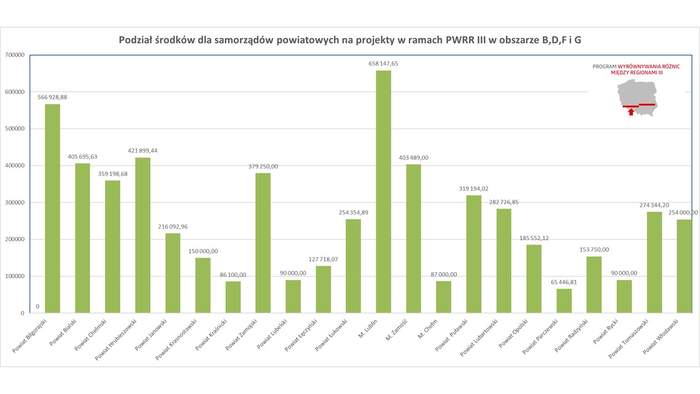Pokaż zdjęcie: Wykres słupkowy przedstawiający podział środków w PWRR III