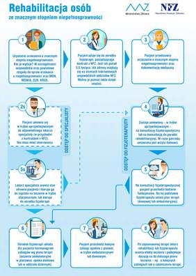 Pokaż zdjęcie: informacja o dostępie do rehabilitacji dla osób ze znacznym stopniem niepełnosprawności