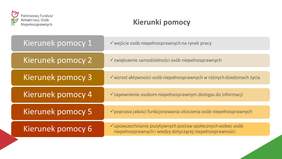 Pokaż zdjęcie: Grafika prezentująca kierunki pomocy w ramach projektów dofinansowanych ze środków PFRON, realizowanych przez organizacje pozarządowe