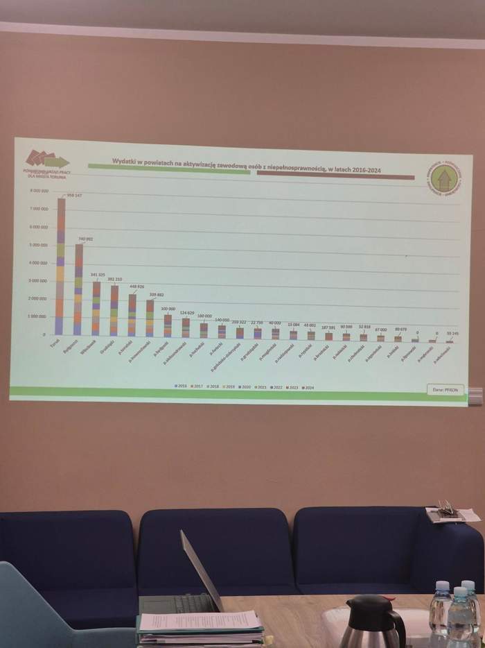 Slajd: wykres przedstawia wydatki w powiatach na aktywizację zawodową OzN w latach 2016-2024