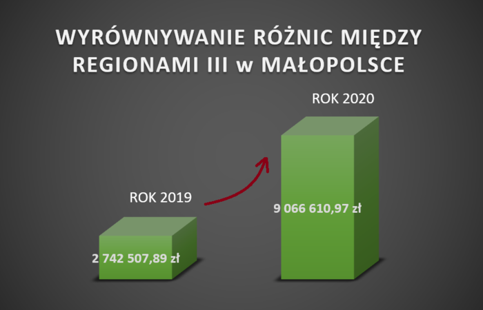 Pokaż zdjęcie: W 2020 roku na realizację „Programu wyrównywania różnic między regionami III" Oddział Małopolski PFRON przekazał dwudziestu Małopolskim Powiatom aż 9 066 610,97 zł  - to ponad 3 razy więcej niż w roku 2019 (2 742 507,89 zł). Wykres słupko