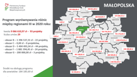 Pokaż zdjęcie: Program wyrównywania różnic między regionami III w Małopolsce - kwota 9 066 610,97 zł przekazana została 20 powiatom na realizację 93 projektów. Na zdjęciu grafika - mapa Małopolski z podziałem na powiaty