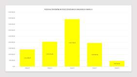 Pokaż zdjęcie: Projekty z podziałem na poszczególne obszary: B - 18 projektów, D - 21 projektów, E - 23 projekty, F - 22 projekty, G - 6 projektów.