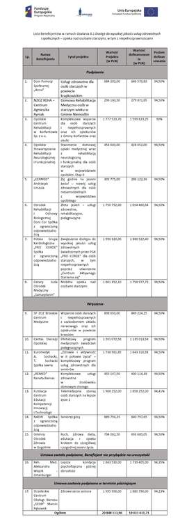 Pokaż zdjęcie: Lista projektów obejmujących działania na rzecz opieki nad osobami starszymi w tym niepełnosprawnymi w woj. opolskim