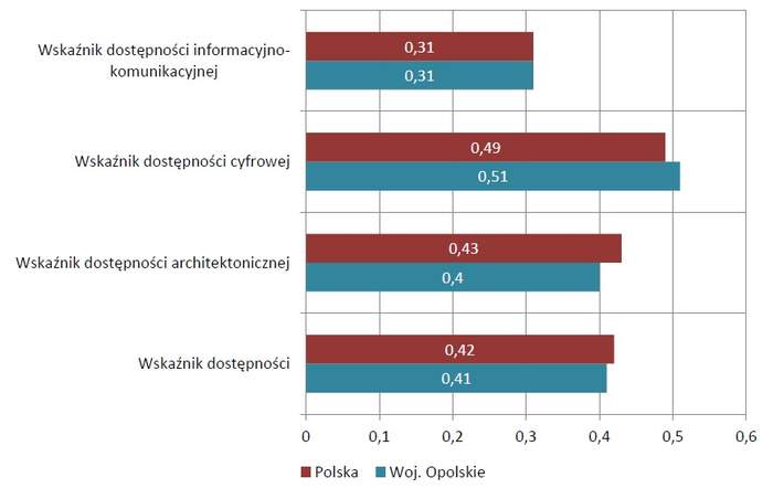 Pokaż zdjęcie: Wykres słupkowy porównujący poziom wskaźnika dostępności, wskaźnika dostępności architektonicznej, wskaźnika dostępności cyfrowejoraz wskaźnika dostępności informacyjno-komunikacyjnej w woj. opolskim na tle wskaźników krajowych. Opis wska