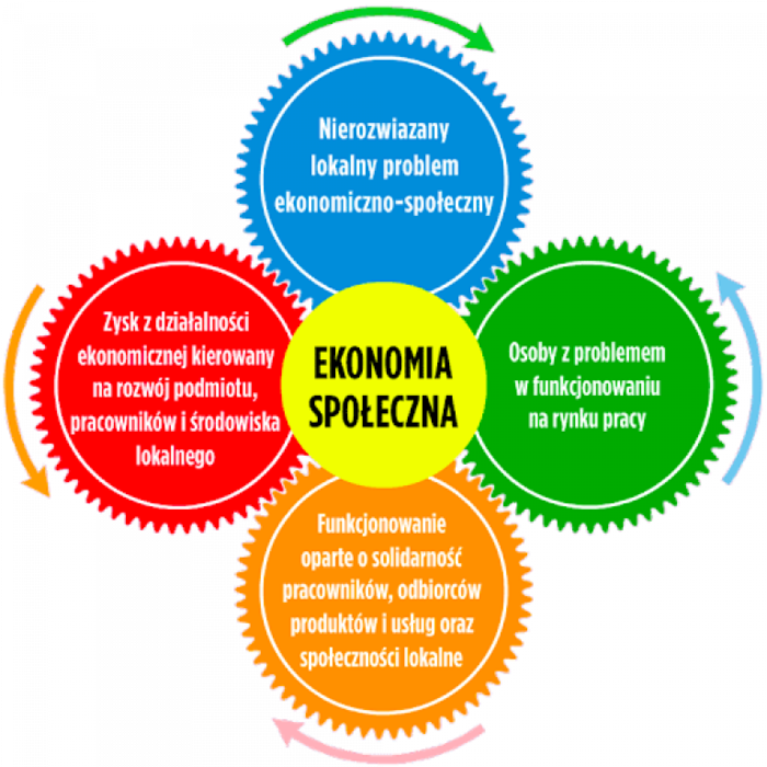 Pokaż zdjęcie: Ekonomia społeczna