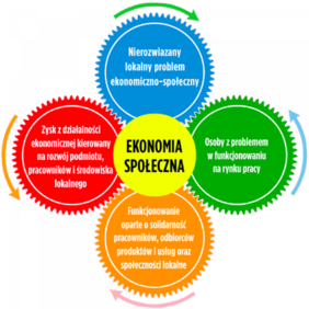 Pokaż zdjęcie: Ekonomia społeczna