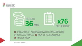 Pokaż zdjęcie: Grafika z informację: 50 małopolskim organizacjom pozarządowym w bieżącym roku przyznano do tej pory ponad 36 mln zł na realizację 76 projektów