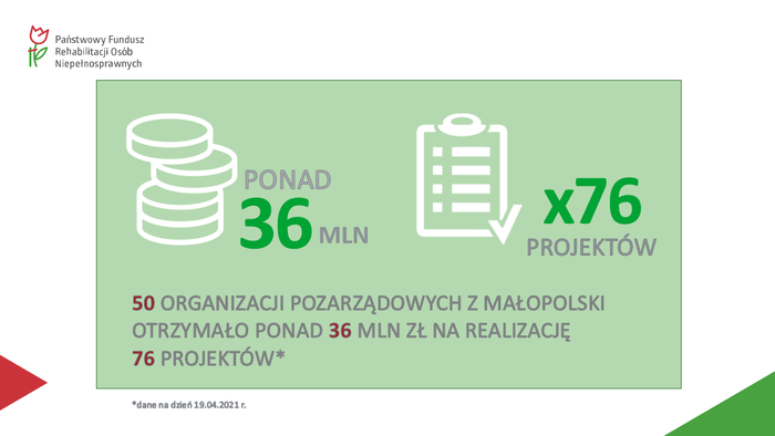 Pokaż zdjęcie: Grafika z informację: 50 małopolskim organizacjom pozarządowym w bieżącym roku przyznano do tej pory ponad 36 mln zł na realizację 76 projektów
